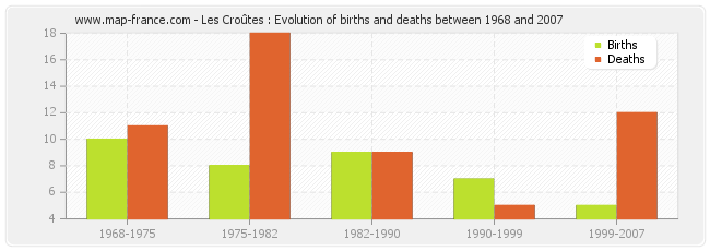 Les Croûtes : Evolution of births and deaths between 1968 and 2007
